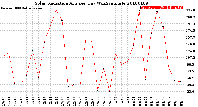 Milwaukee Weather Solar Radiation<br>Avg per Day W/m2/minute