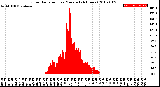 Milwaukee Weather Solar Radiation<br>per Minute<br>(24 Hours)