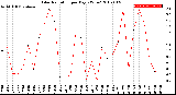 Milwaukee Weather Solar Radiation<br>per Day KW/m2