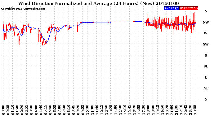 Milwaukee Weather Wind Direction<br>Normalized and Average<br>(24 Hours) (New)