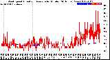 Milwaukee Weather Wind Speed<br>Actual and Average<br>by Minute<br>(24 Hours) (New)