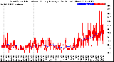 Milwaukee Weather Wind Speed<br>Actual and Hourly<br>Average<br>(24 Hours) (New)