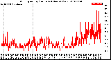 Milwaukee Weather Wind Speed<br>by Minute<br>(24 Hours) (New)