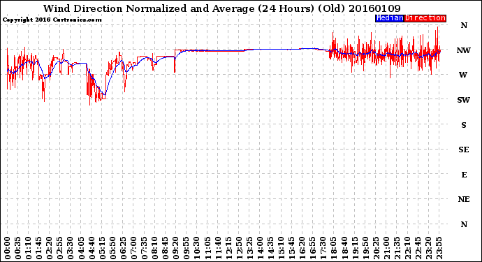 Milwaukee Weather Wind Direction<br>Normalized and Average<br>(24 Hours) (Old)
