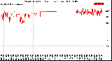 Milwaukee Weather Wind Direction<br>(24 Hours) (Raw)