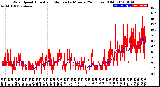 Milwaukee Weather Wind Speed<br>Actual and Median<br>by Minute<br>(24 Hours) (Old)