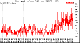 Milwaukee Weather Wind Speed<br>by Minute<br>(24 Hours) (Old)