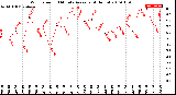 Milwaukee Weather Wind Speed<br>10 Minute Average<br>(4 Hours)