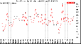 Milwaukee Weather Wind Speed<br>by Minute mph<br>(1 Hour)