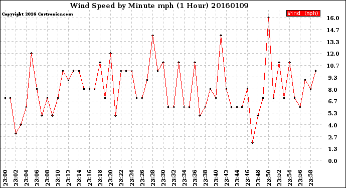 Milwaukee Weather Wind Speed<br>by Minute mph<br>(1 Hour)