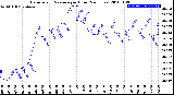 Milwaukee Weather Barometric Pressure<br>per Hour<br>(24 Hours)