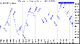 Milwaukee Weather Barometric Pressure<br>Daily High