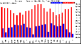 Milwaukee Weather Barometric Pressure<br>Monthly High/Low