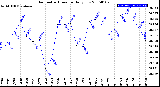 Milwaukee Weather Barometric Pressure<br>Daily Low