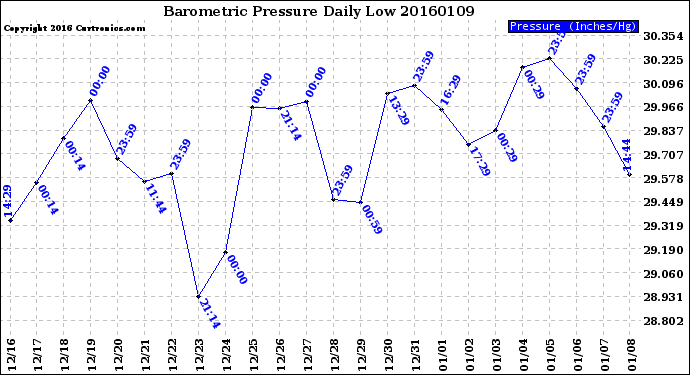 Milwaukee Weather Barometric Pressure<br>Daily Low