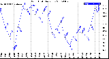 Milwaukee Weather Wind Chill<br>Daily Low