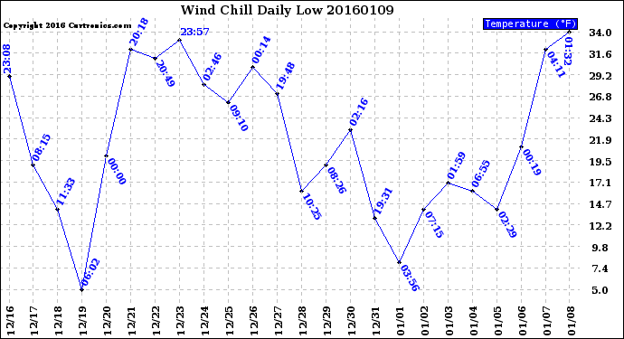 Milwaukee Weather Wind Chill<br>Daily Low