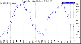 Milwaukee Weather Wind Chill<br>Monthly Low