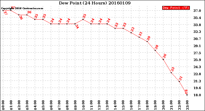 Milwaukee Weather Dew Point<br>(24 Hours)