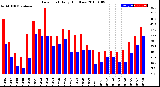 Milwaukee Weather Dew Point<br>Daily High/Low