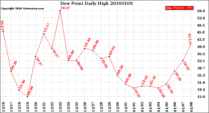 Milwaukee Weather Dew Point<br>Daily High