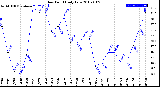 Milwaukee Weather Dew Point<br>Daily Low