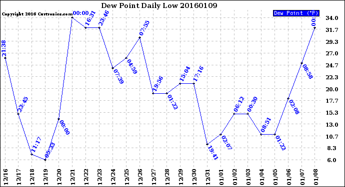 Milwaukee Weather Dew Point<br>Daily Low