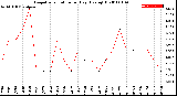 Milwaukee Weather Evapotranspiration<br>per Day (Ozs sq/ft)