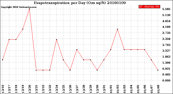 Milwaukee Weather Evapotranspiration<br>per Day (Ozs sq/ft)