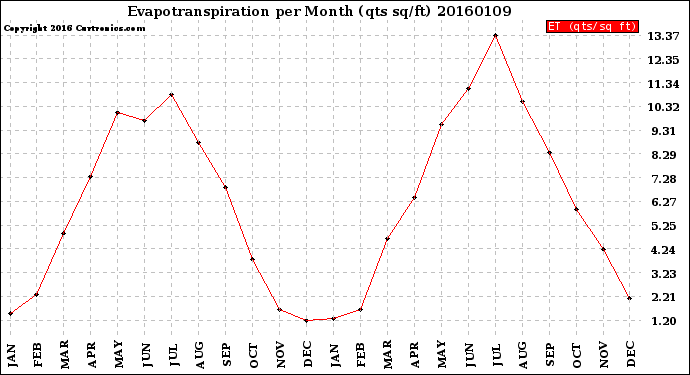 Milwaukee Weather Evapotranspiration<br>per Month (qts sq/ft)