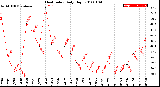 Milwaukee Weather Heat Index<br>Daily High