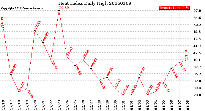 Milwaukee Weather Heat Index<br>Daily High