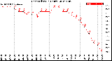 Milwaukee Weather Heat Index<br>(24 Hours)