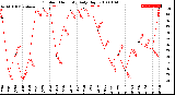 Milwaukee Weather Outdoor Humidity<br>Daily High