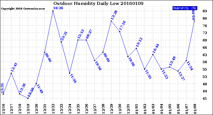 Milwaukee Weather Outdoor Humidity<br>Daily Low