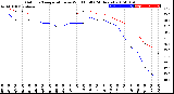 Milwaukee Weather Outdoor Temperature<br>vs Wind Chill<br>(24 Hours)