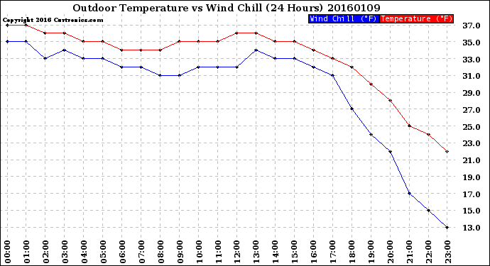 Milwaukee Weather Outdoor Temperature<br>vs Wind Chill<br>(24 Hours)
