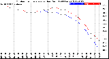 Milwaukee Weather Outdoor Temperature<br>vs Dew Point<br>(24 Hours)