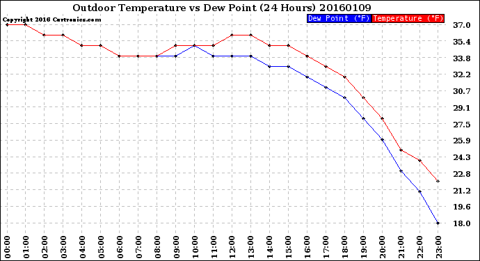 Milwaukee Weather Outdoor Temperature<br>vs Dew Point<br>(24 Hours)