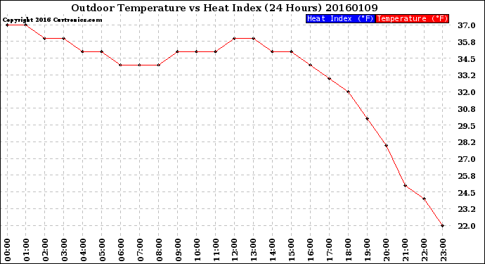 Milwaukee Weather Outdoor Temperature<br>vs Heat Index<br>(24 Hours)