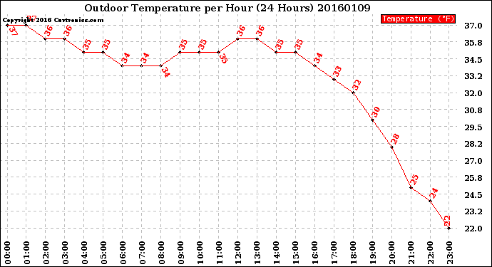 Milwaukee Weather Outdoor Temperature<br>per Hour<br>(24 Hours)