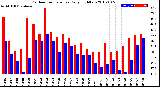 Milwaukee Weather Outdoor Temperature<br>Daily High/Low