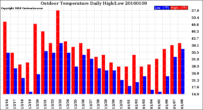 Milwaukee Weather Outdoor Temperature<br>Daily High/Low