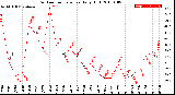 Milwaukee Weather Outdoor Temperature<br>Daily High