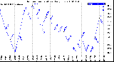 Milwaukee Weather Outdoor Temperature<br>Daily Low