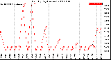 Milwaukee Weather Rain<br>By Day<br>(Inches)