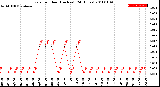 Milwaukee Weather Rain<br>per Hour<br>(Inches)<br>(24 Hours)