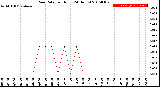 Milwaukee Weather Rain Rate<br>per Hour<br>(24 Hours)