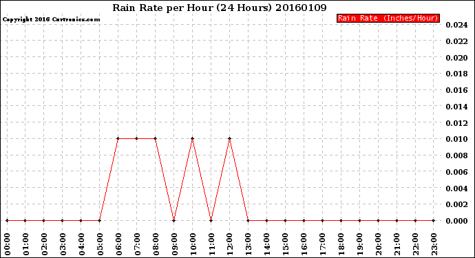 Milwaukee Weather Rain Rate<br>per Hour<br>(24 Hours)