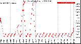 Milwaukee Weather Rain Rate<br>Daily High